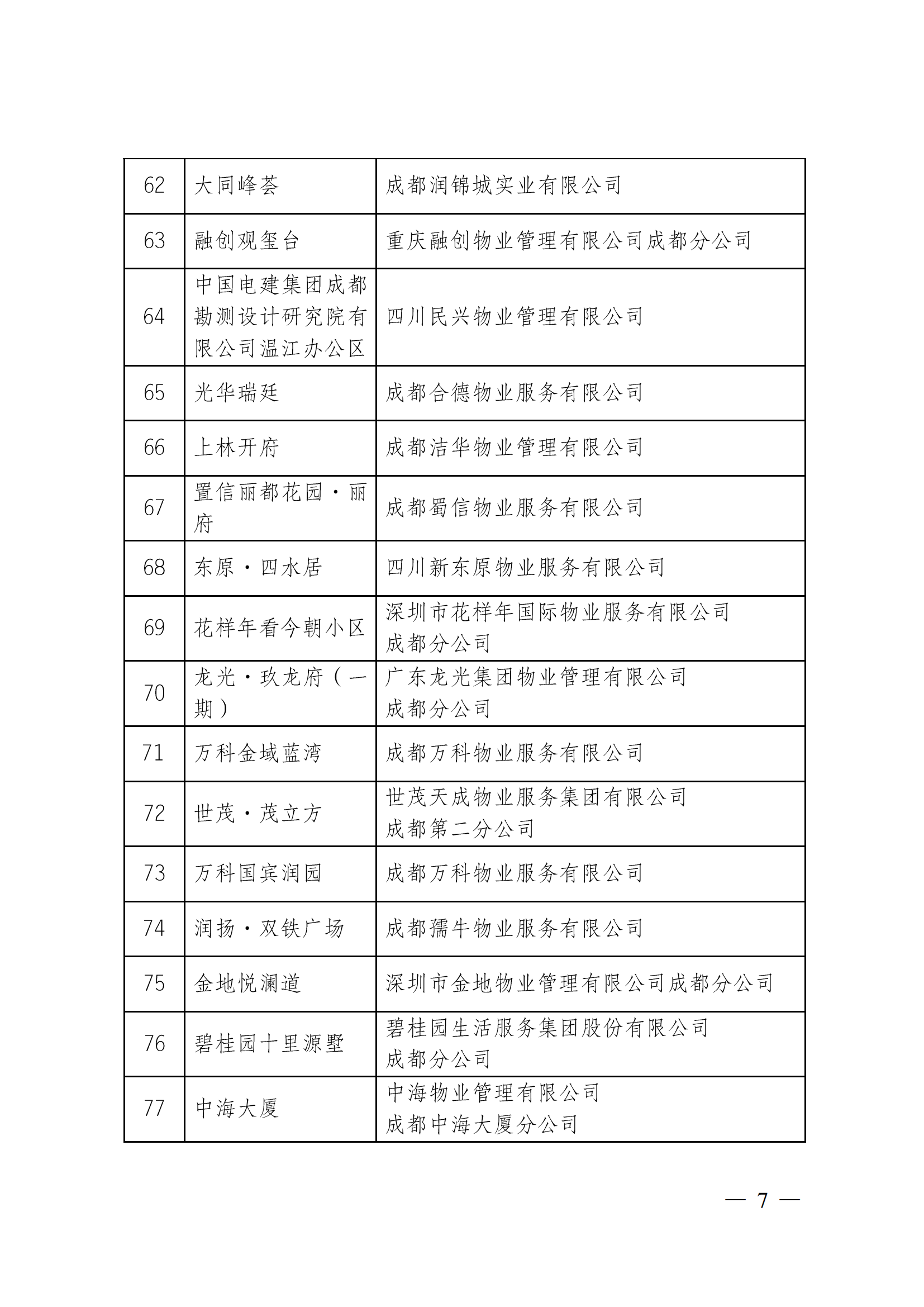 定-成物协〔2023〕3号（成都市物业管理协会关于公布2022年成都市物业服务示范项目的通知）_06
