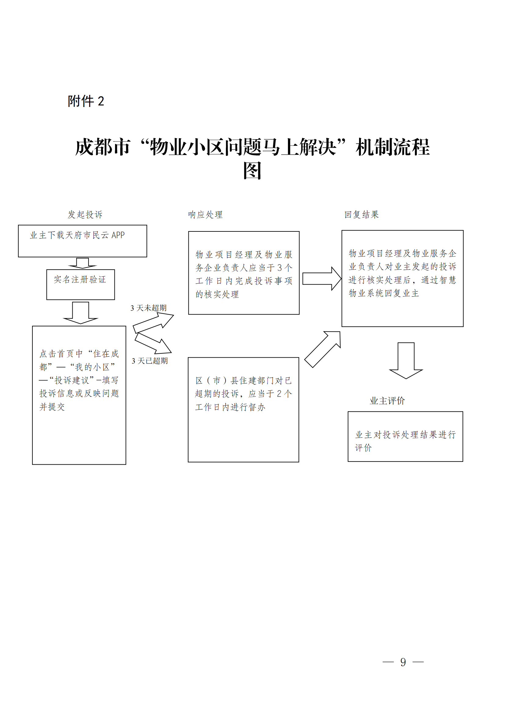 关于建立小区问题用心用情马上解决长效机制的通知_08